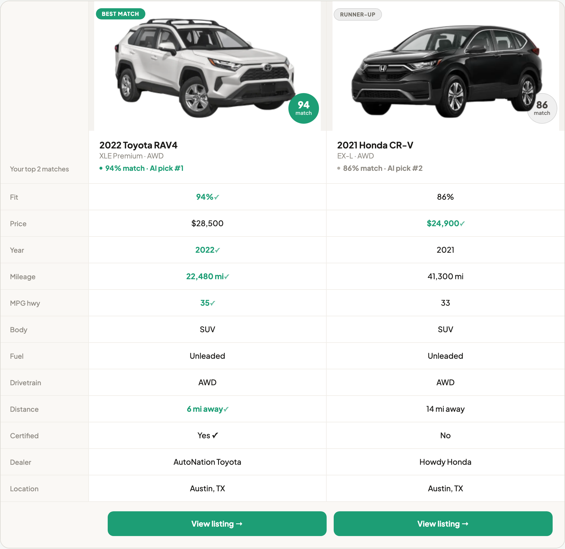 Side-by-side car comparison showing AI scores, price, mileage and specs